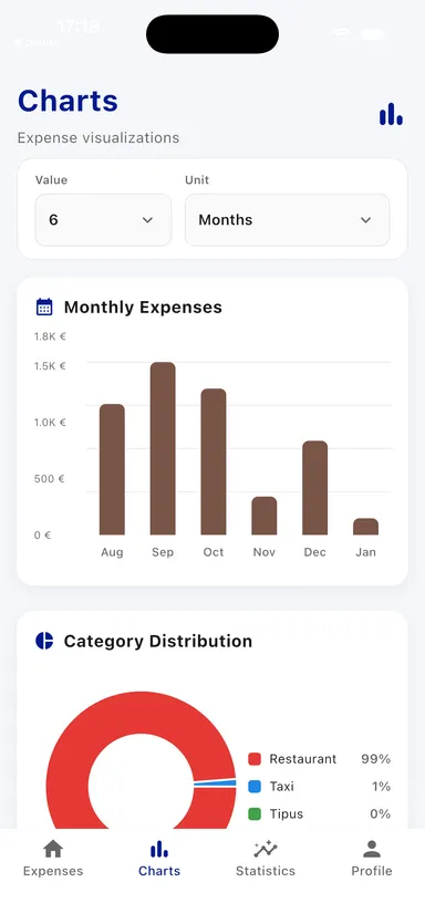 Gràfics mensuals de despeses de l'app Onticket